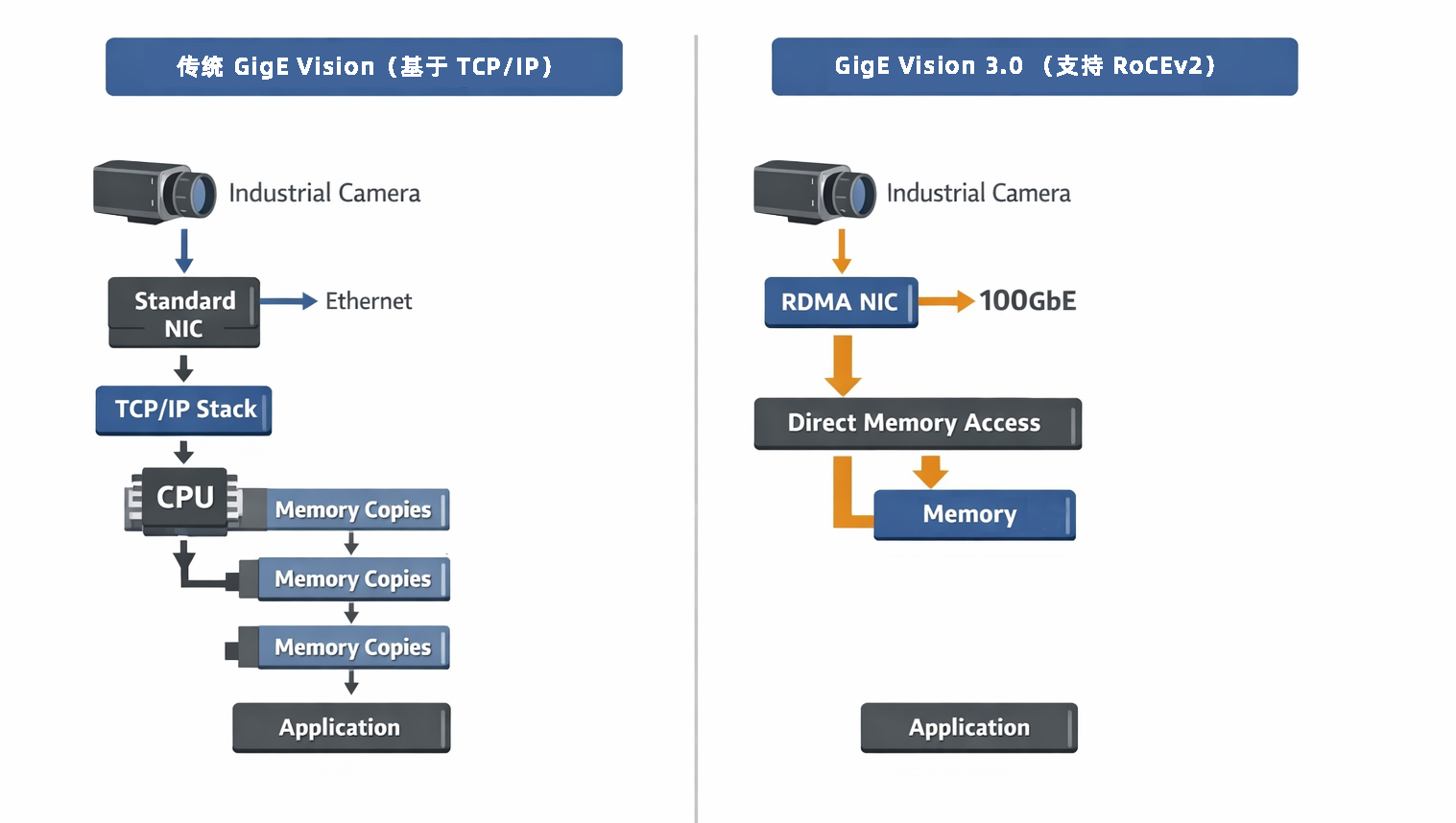 圖片 圖3：GigE Vision 3.0 創(chuàng)新機(jī)制圖例解析