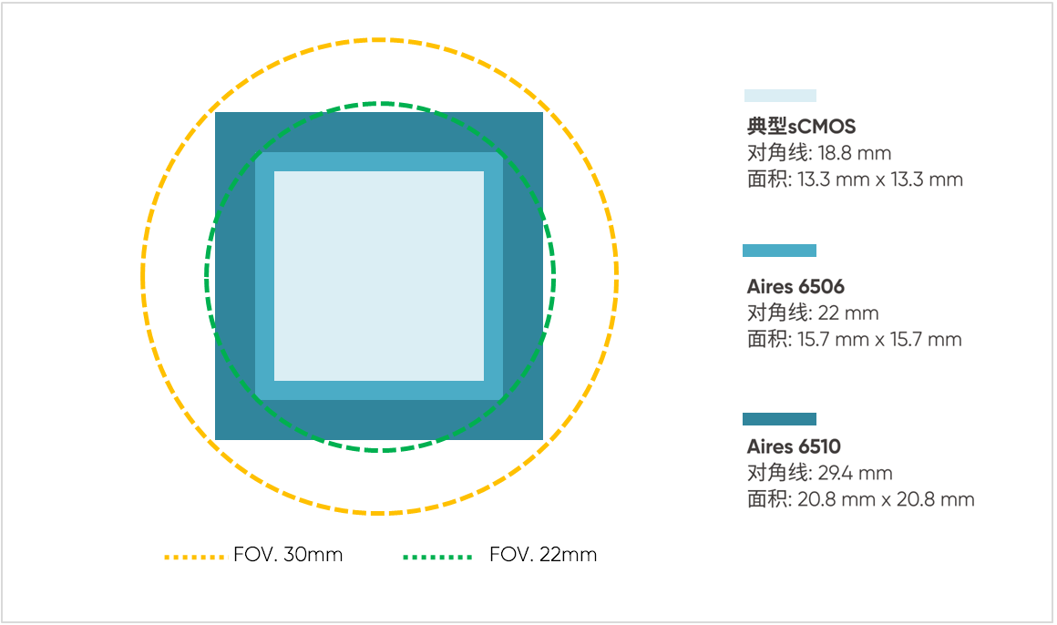 22 mm 對(duì)角線尺寸